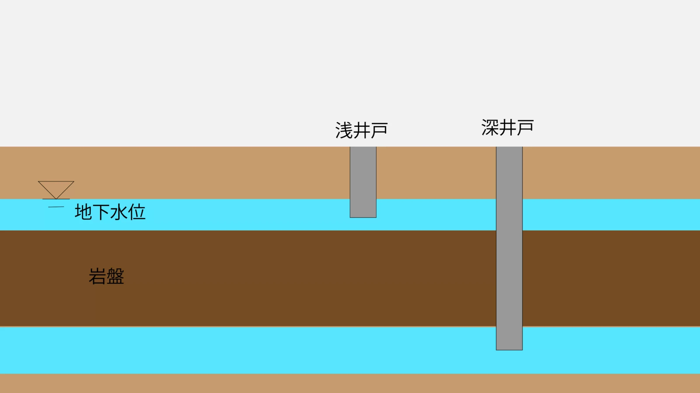 浅井戸と深井戸の違い