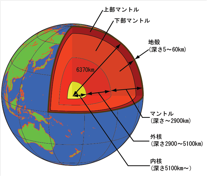 地球の内部構造