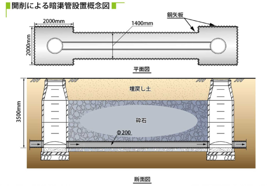 国土交通省HP_地下水位低下工法排水管方式