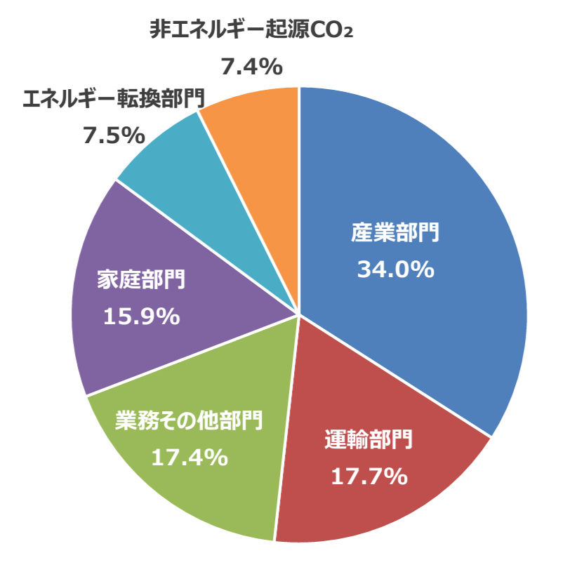 環境省_2020年度温室効果ガス排出量（確報値）概要