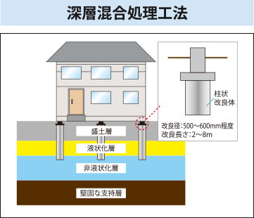 東京都HP_深層混合処理工法