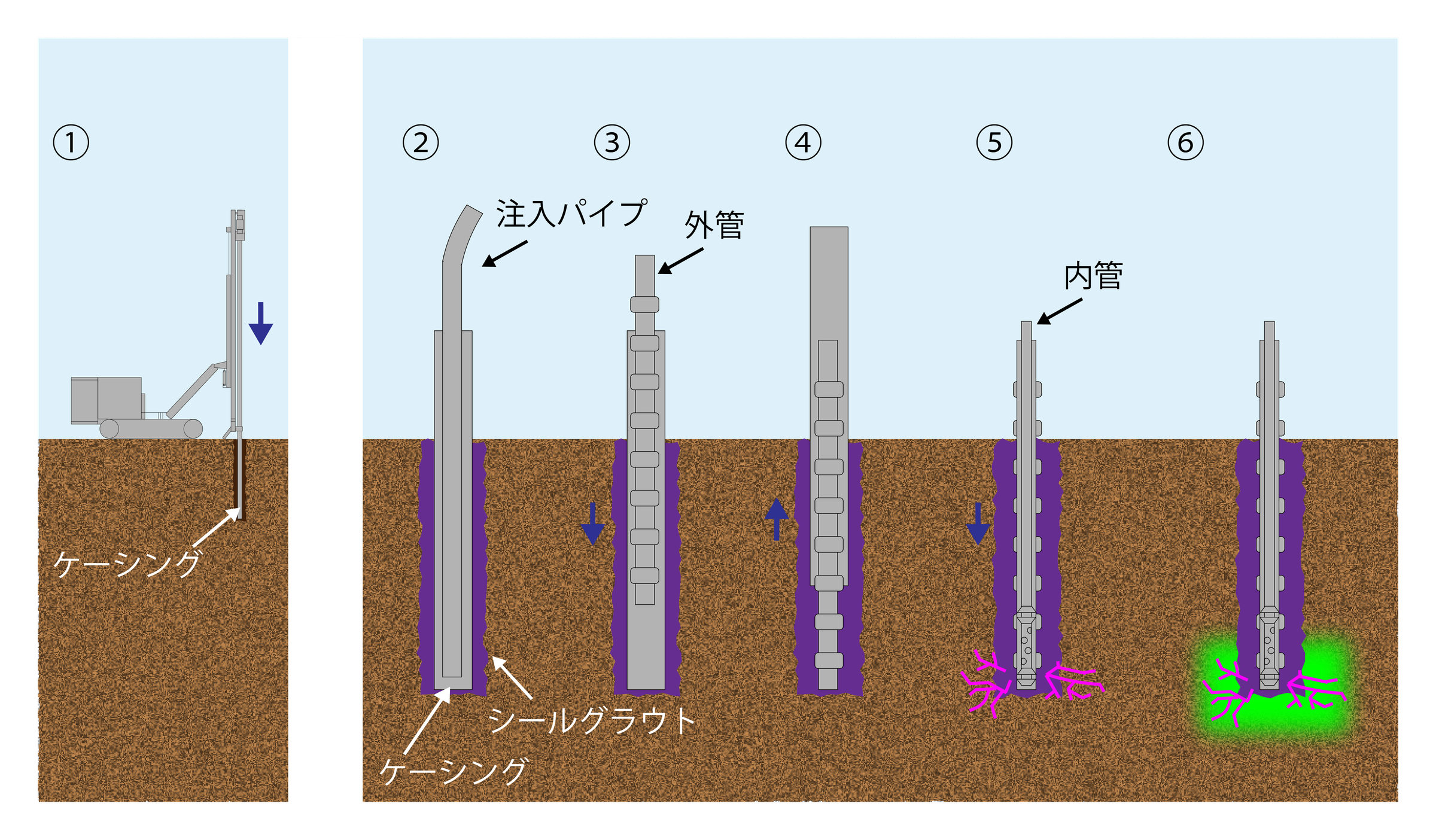 薬液を注入工法_二重管ダブルパッカー工法_施工手順