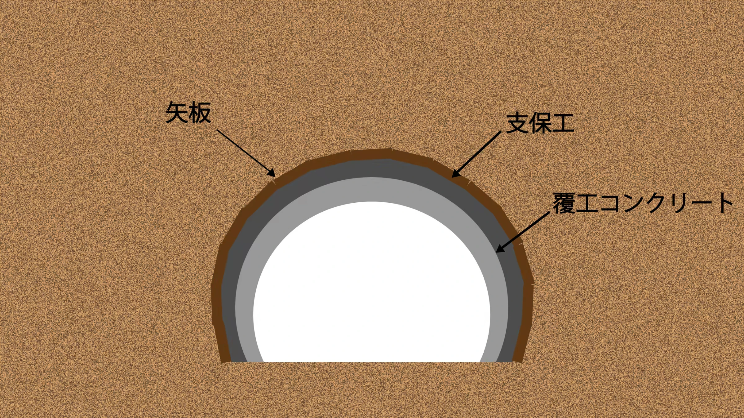 トンネル　山岳工法矢板工法