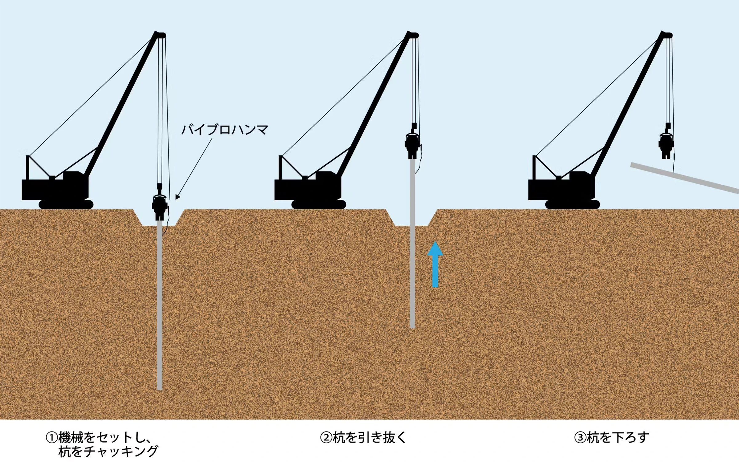 バイブロハンマ引抜き工法の施工手順