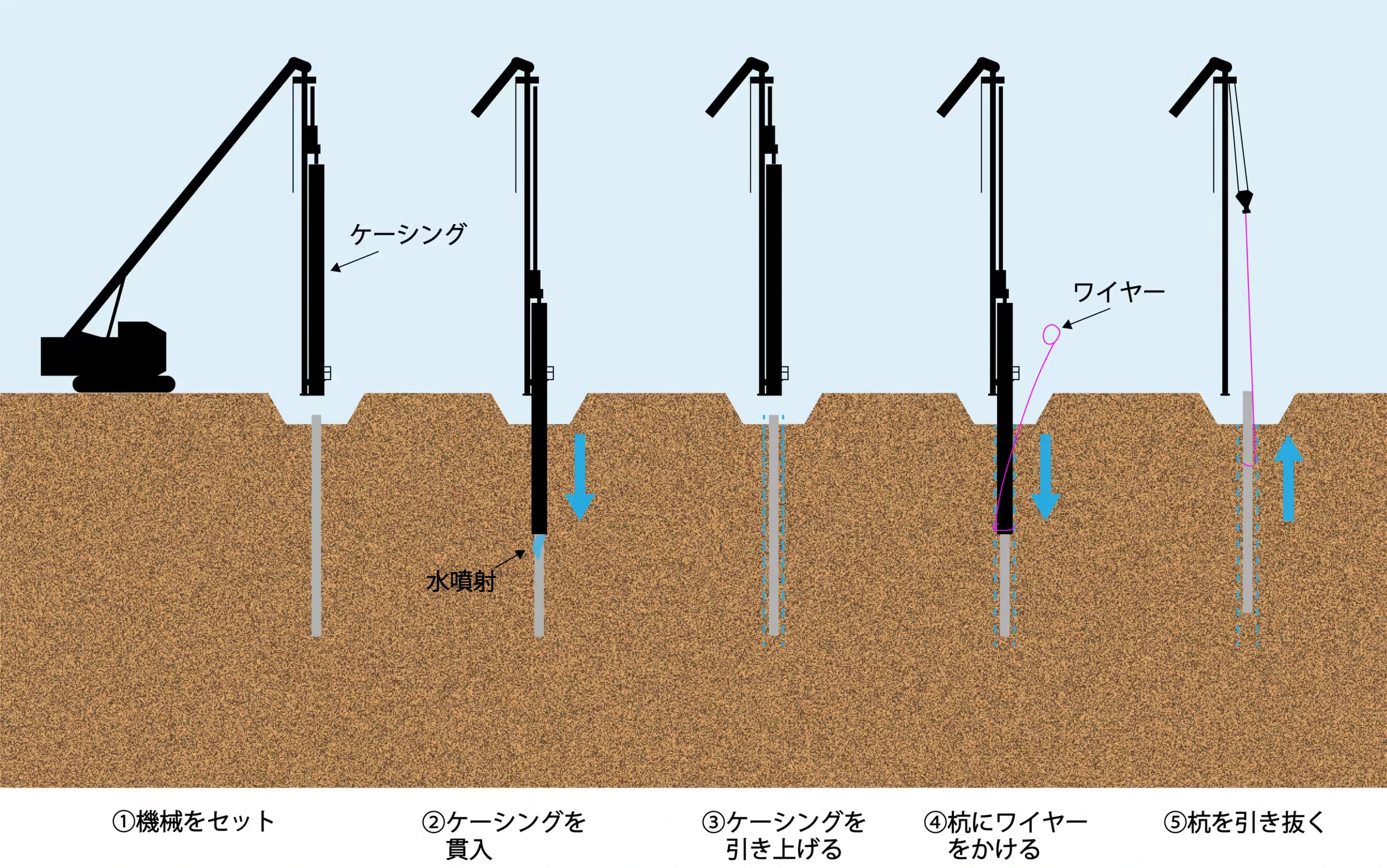 ケーシング縁切り引抜き工法（通称「輪投げ工法」）の施工手順