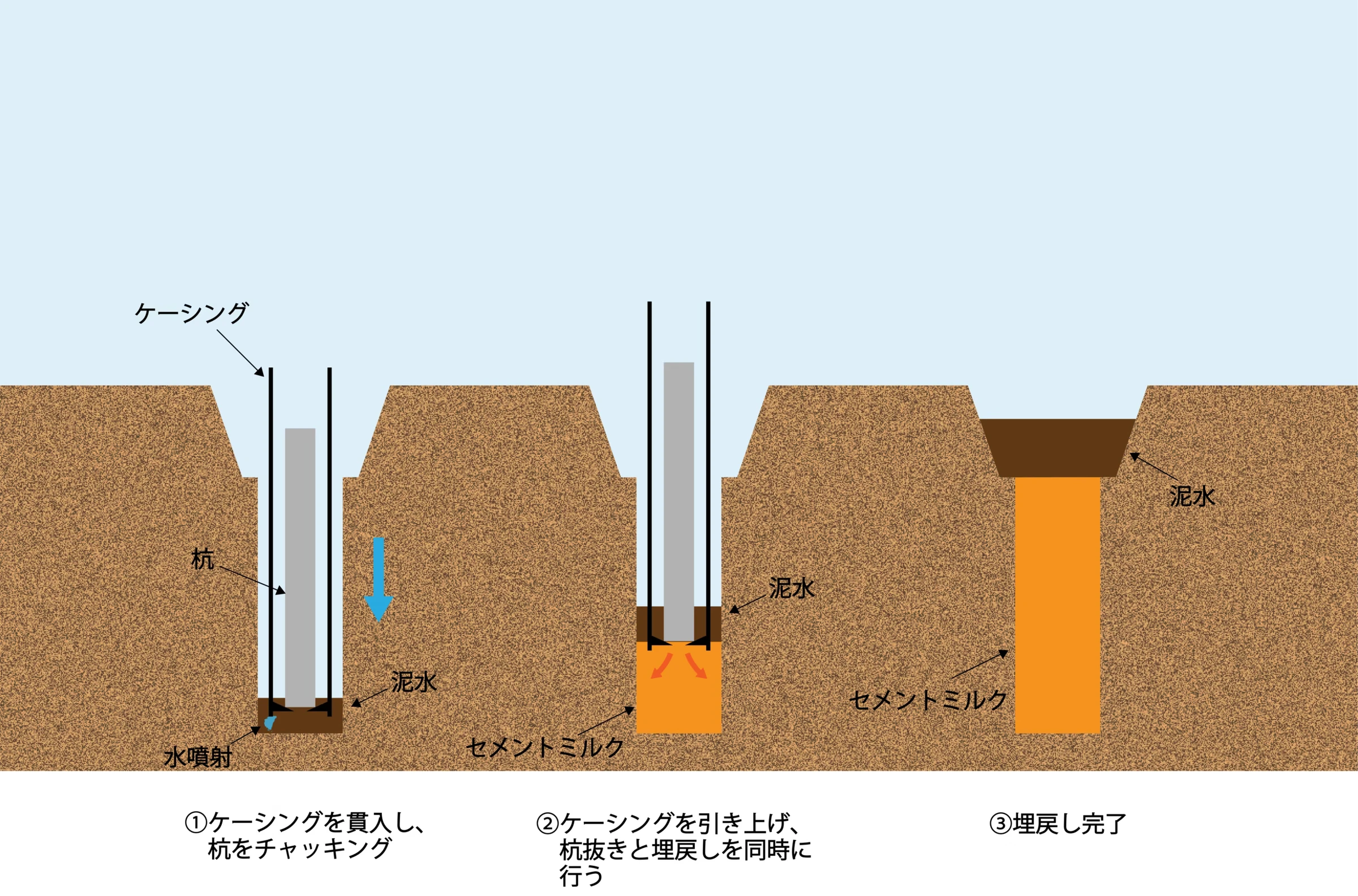 埋戻し_セメントミルク_杭引抜き時に下から