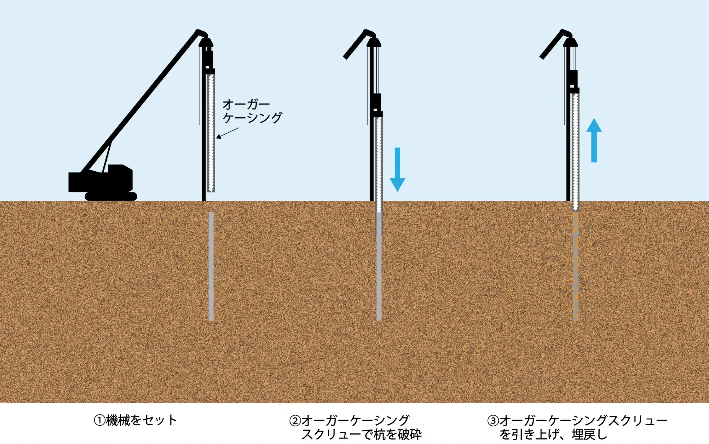 二軸同軸オーガーケーシング破砕撤去工法の施工手順