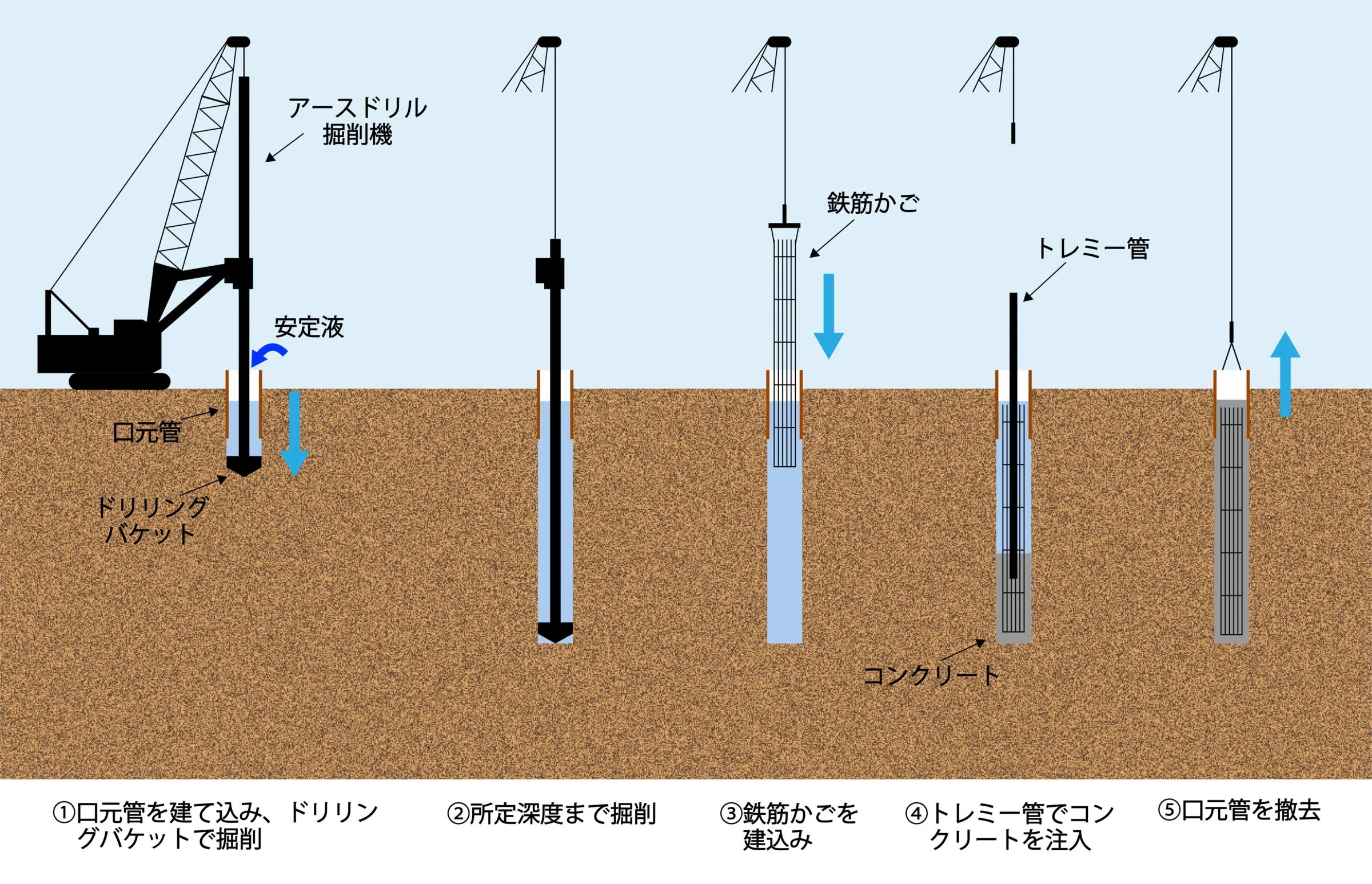 アースドリル工法の施工手順