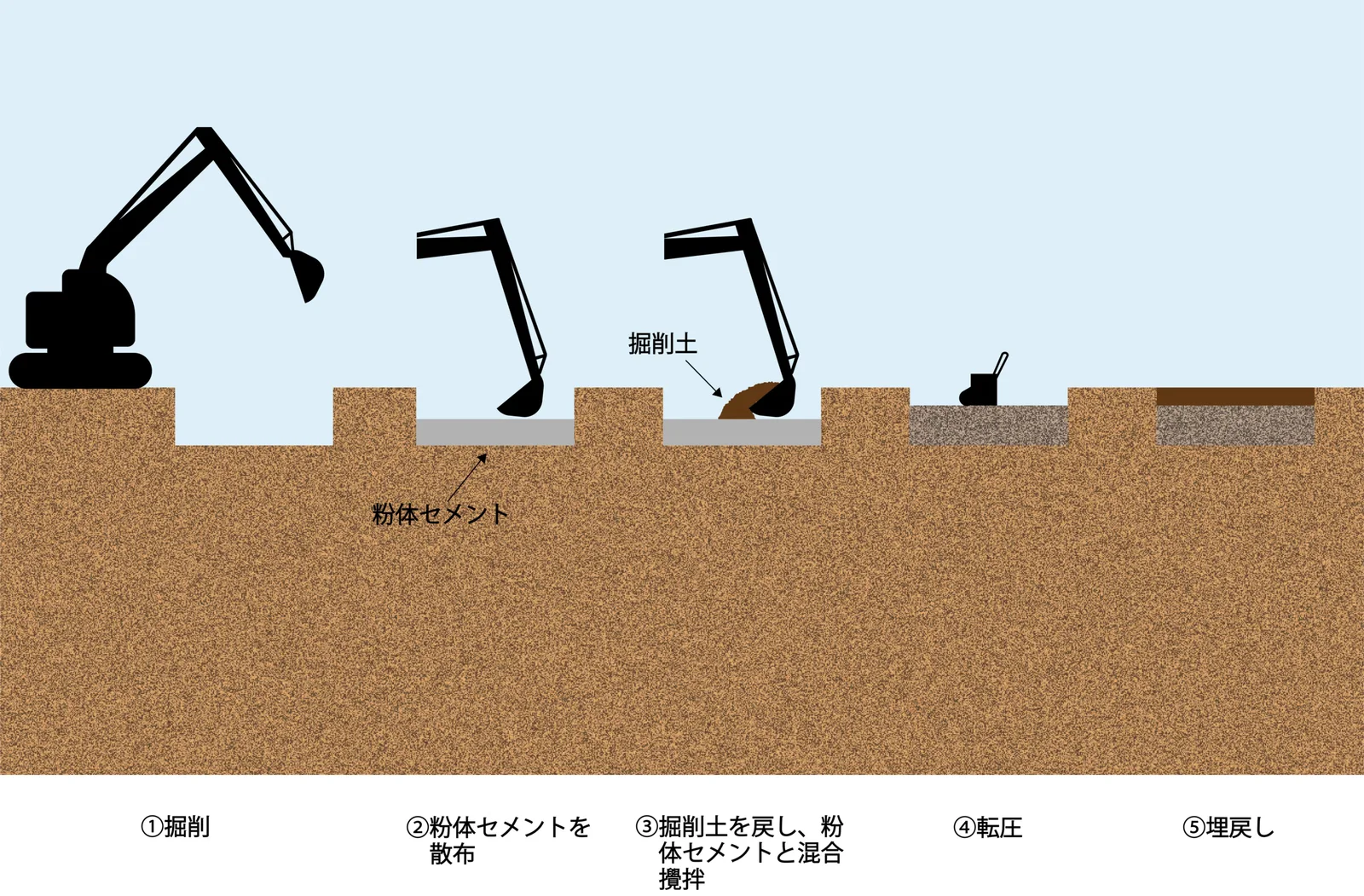 固化工法_浅層混合処理工法(粉体)