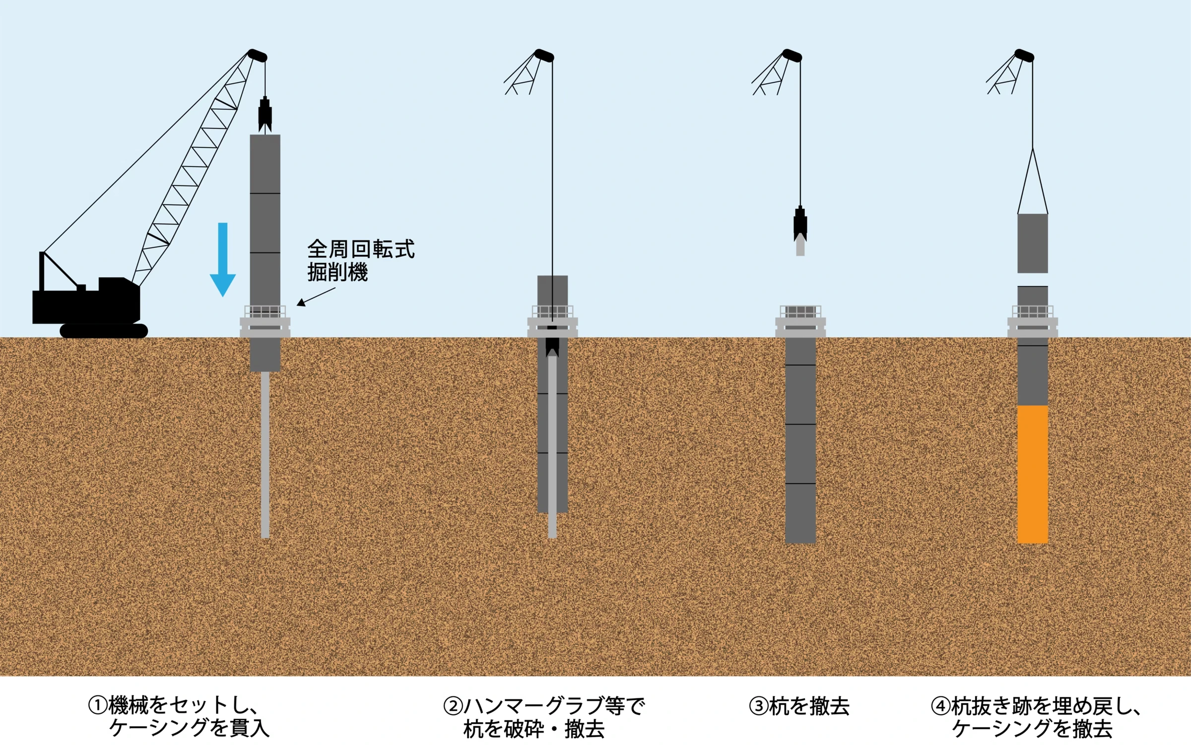 オールケーシング破砕撤去工法の施工手順